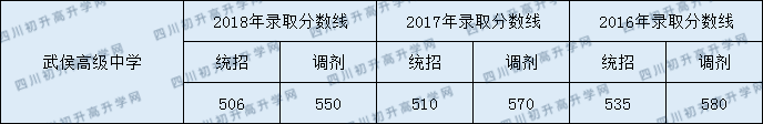 2020年四川省成都市武侯高级中学分数线是多少？