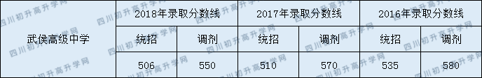 武侯中学2020年录取分数线是多少？