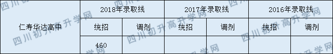 仁寿华达高中2020年中考录取分数线是多少？