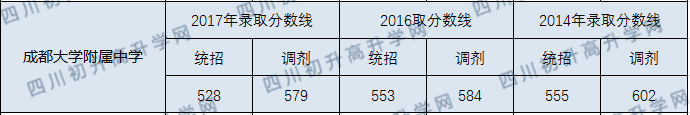 成都大学附属中学2020年中考录取分数线是多少？