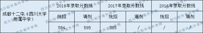 2020年四川大学附属中学高中部录取分数线是多少？