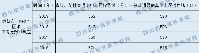 2020年成都市列五中学中考分数线是多少？