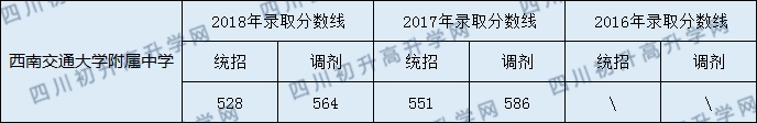 2020年西南交大附属中学录取分数线是多少？