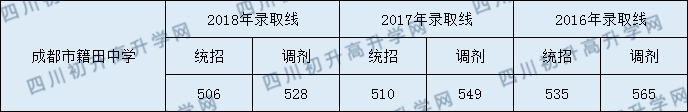 2020年成都市籍田中学收分是多少？