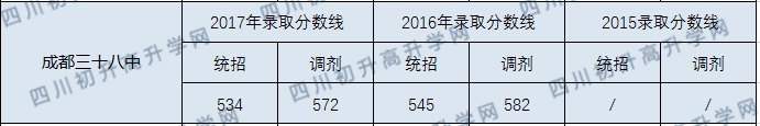 2020年成都38中分数线是多少？