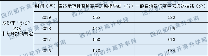 成都市华阳中学2020年中考录取分数线是多少？