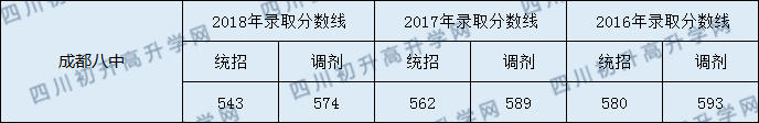 2020年成都市第八中学中考分数线是多少？