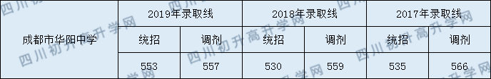 成都市华阳中学2020年中考录取分数线是多少？