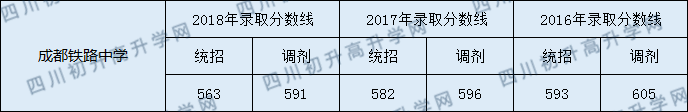 2020年铁路中学中考录取分数线是多少？