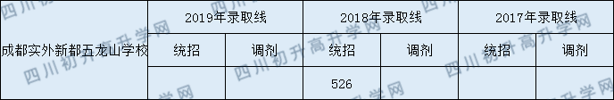 成都实外新都五龙山学校2020年中考录取分数线是多少？