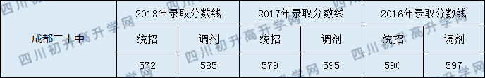 2020成都二十中初升高录取线是否有调整？