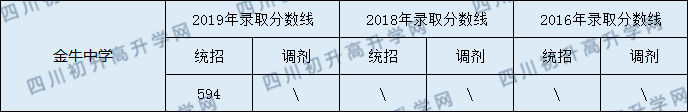 金牛中学2020年中考录取分数线是多少？