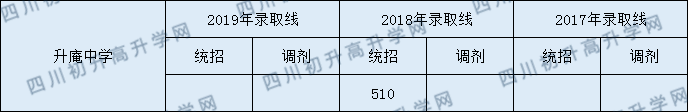 2020升庵中学初升高录取线是否有调整？