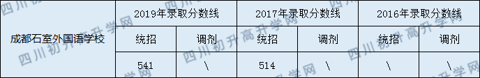 2020年石室外语学校分数线是多少？