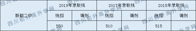 2020新都二中初升高录取线是否有调整？