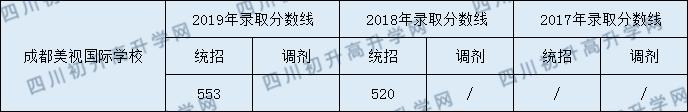 2020年成都美视国际学校初升高录取线是否有调整？