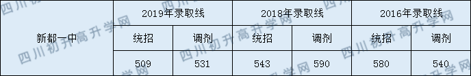 2020新都一中初升高录取线是否有调整？