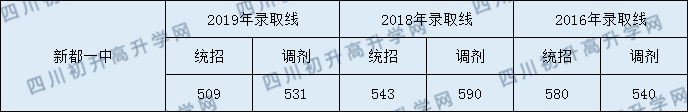 新都一中2020年中考录取分数线是多少？