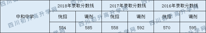 中和中学2020年中考录取分数是多少？