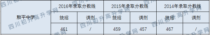 2020年彭州市敖平中学分数线是多少？