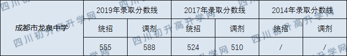 成都市龙泉中学2020年中考录取分数线是多少？