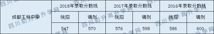 2020年成都玉林中学高中录取线是多少？