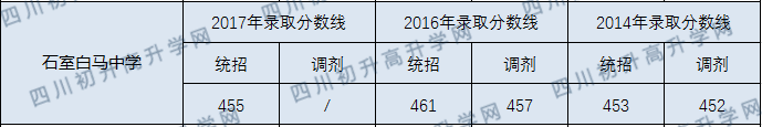 2020年成都石室白马中学分数线是多少？