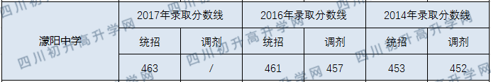 2020濛阳中学初升高录取线是否有调整？