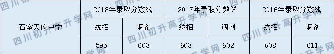 石室天府中学2020年中考录取分数是多少？