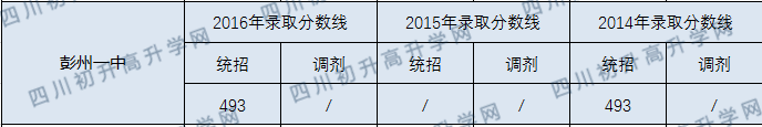 彭州一中2020年中考录取分数线是多少？