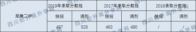 龙泉二中录取分数线2020年是多少？