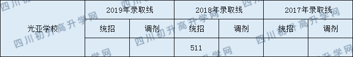 光亚学校2020年中考录取分数线是多少？