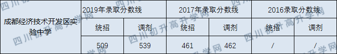 成都市经开区实验中学2020年录取分数线是多少？