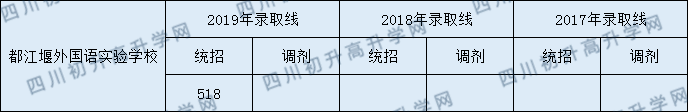 2020年都江堰外国语实验学校分数线是多少？