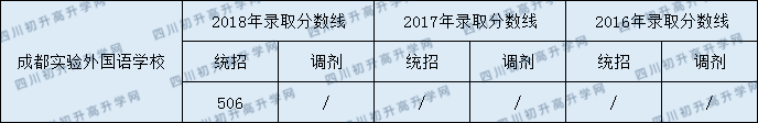 2020成都实验外国语学校录取线是否有调整？