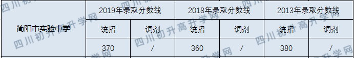 简阳市实验中学2020年中考录取分数线是多少？