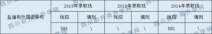 2020盐道街外国语学校初升高录取线是否有调整？