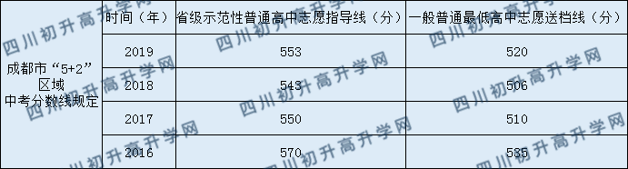 成都七中实验学校2020年中考分数是多少？