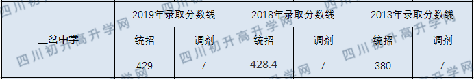 2020年简阳三岔中学去年录取分数线是多少？