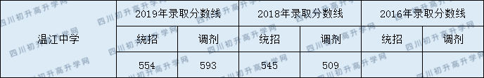 2020年温江中学录取分数线是多少？