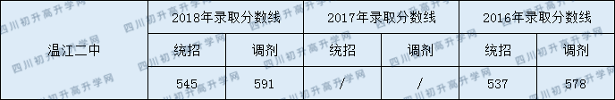 温江二中2020年中考录取分数是多少？