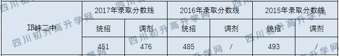 2020年邛崃二中中考收分线是多少？