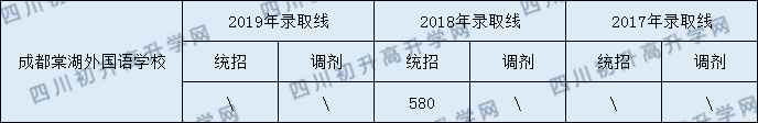 2020年成都棠湖外国语学校录取分数线是多少？