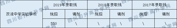 2020双流中学实验学校初升高录取线是否有调整？