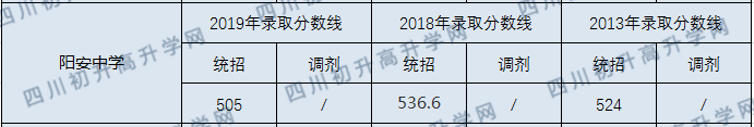 阳安中学2020年中考录取分数线是多少？