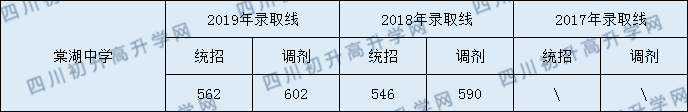 2020双流棠湖中学初升高录取线是否有调整？