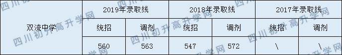 2020双流中学初升高录取线是否有调整？