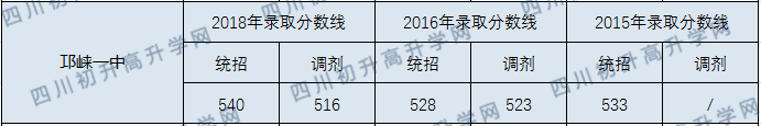 邛崃一中2020年中考录取分数线是多少？