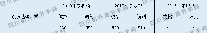 双流艺体近3年分数线是多少？