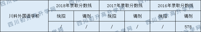 川科外国语学校2020年中考录取分数是多少？